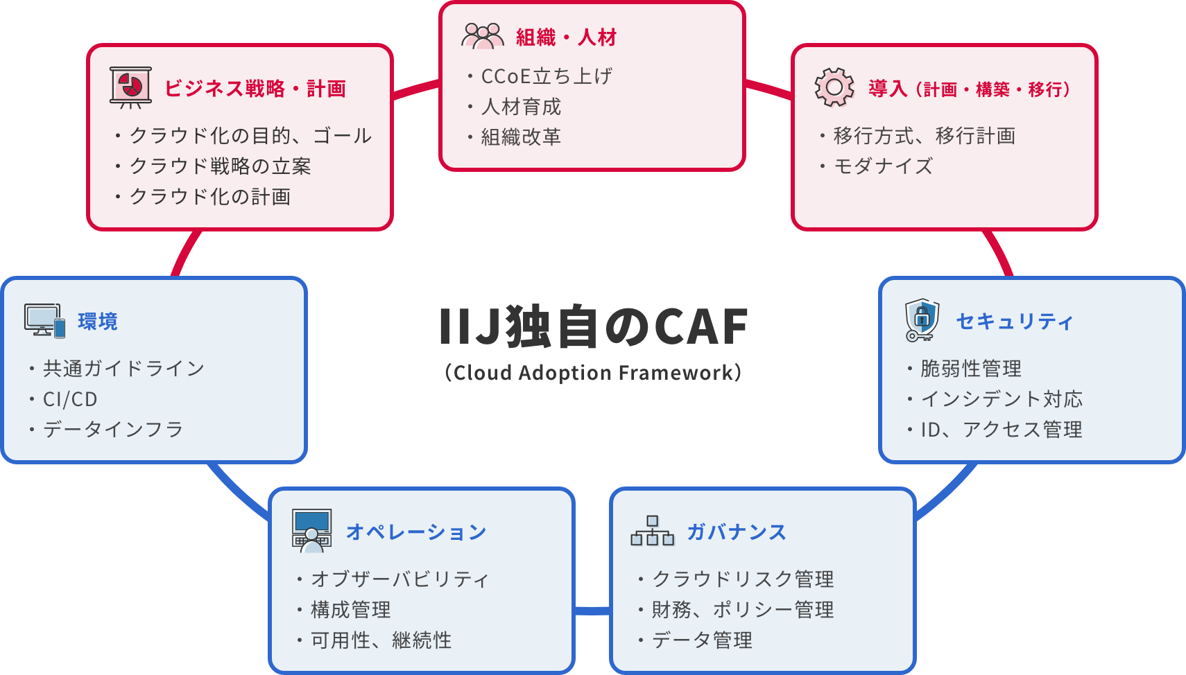 IIJ独自のCAFの図