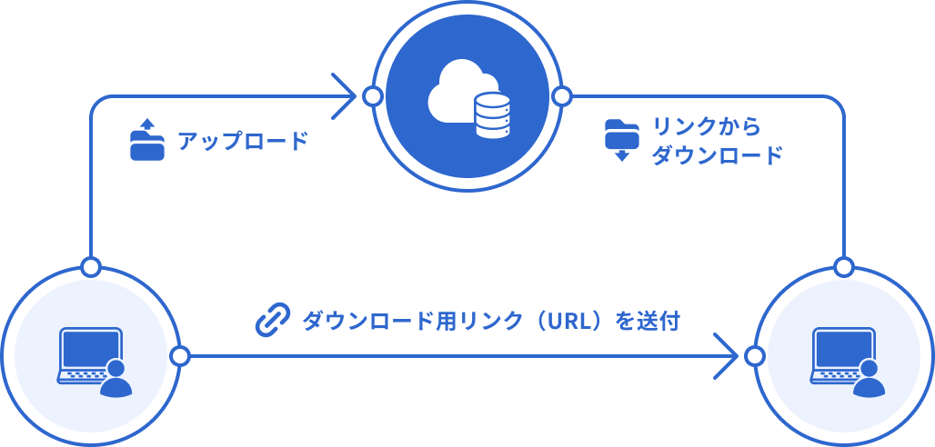 ファイル転送サービスの図