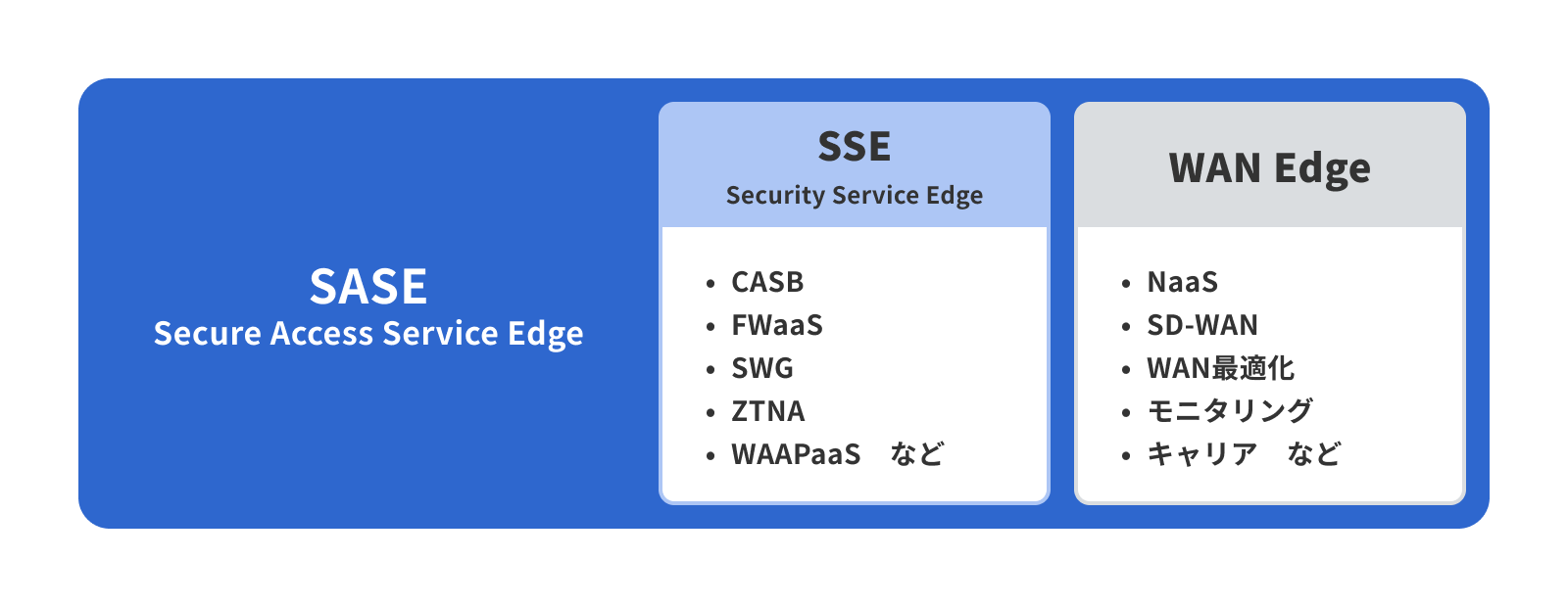 SASE：SSE（CASB、FWaaS、SWG、ZTNA、WAAPaaSなど）とWAN Edge（NaaS、SD-WAN、WAN最適化、モニタリング、キャリア など）
