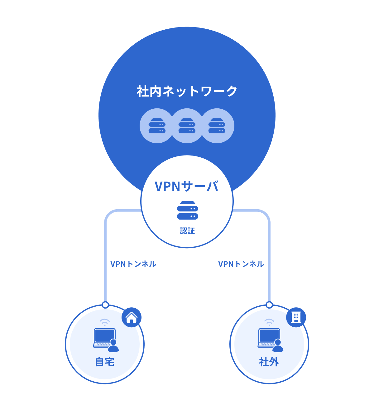 VPNのイメージ図
