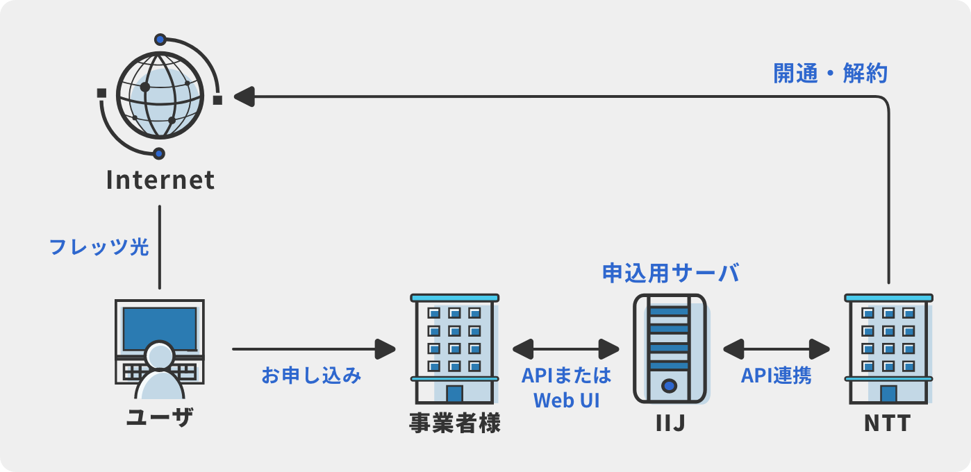サービスイメージ図