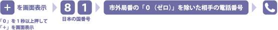 [0]を1秒以上押して[+]を画面表示&rarr;日本の国番号[81]&rarr;市外局番の[0]を除いた相手の電話番号&rarr;[電話マーク]
