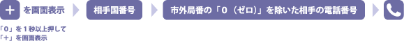 [0]を1秒以上押して[+]を画面表示&rarr;相手国番号&rarr;市外局番の[0]を除いた相手の電話番号&rarr;[電話マーク]