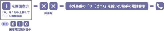 [0]を1秒以上押して[+]を画面表示または国際電話識別番号[010]&rarr;国番号&rarr;市外局番の[0]を除いた相手の電話番号&rarr;[電話マーク]