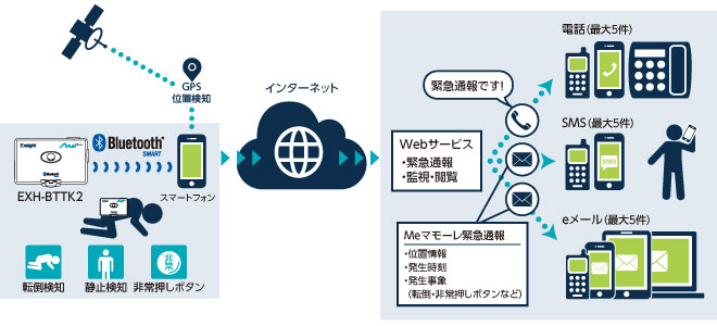 【ミ・マモーレ】転倒検知通報サービス概要