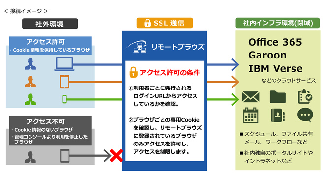 リモートブラウズ概要