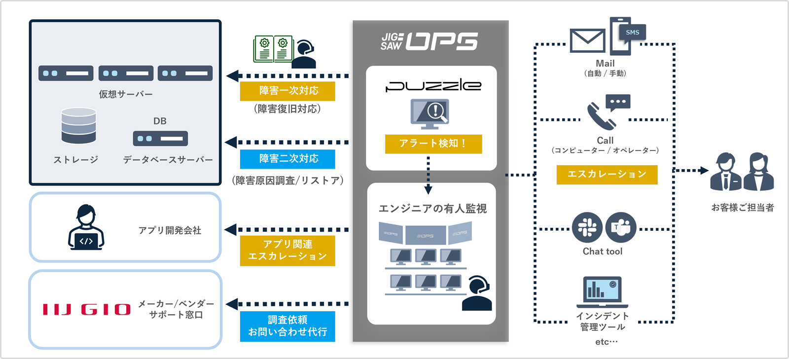 次世代型システム監視・運用サービス「JIG-SAW OPS」概要
