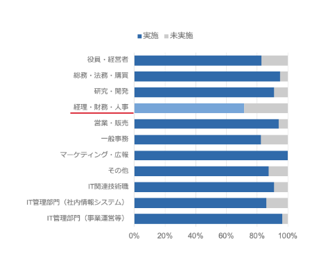 「所属部門別 実施状況（4月17日から24日までの実施状況）」に対するアンケートの結果