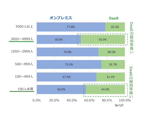 「従業員規模別利用形態」に対するアンケートの結果