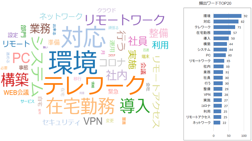 「2020年に情シスとして「これは頑張ったぞ！」と思える取り組み、活動を教えてください」に対するアンケートの結果