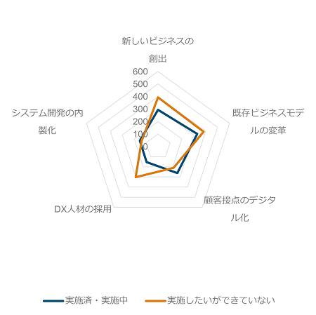 イノベーション的なDXはできている企業が少ない結果