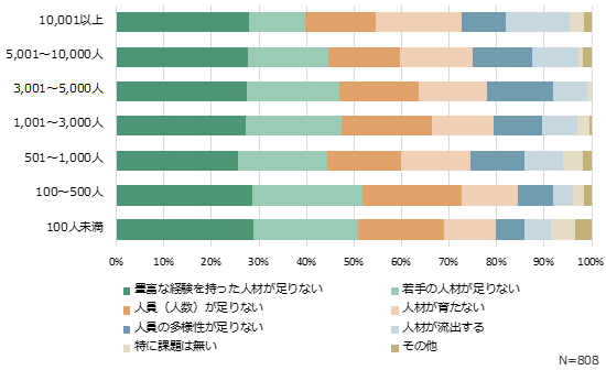 「従業員規模別」での課題結果