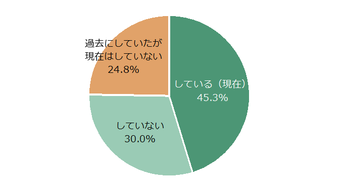 キャリア（中途）採用の実施状況結果（円グラフ）