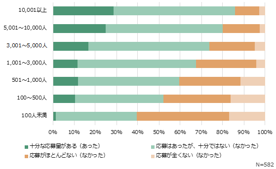 「人数規模別」の応募量