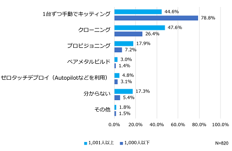 「従業員規模別」で見たPCキッティング作業で採用している方式