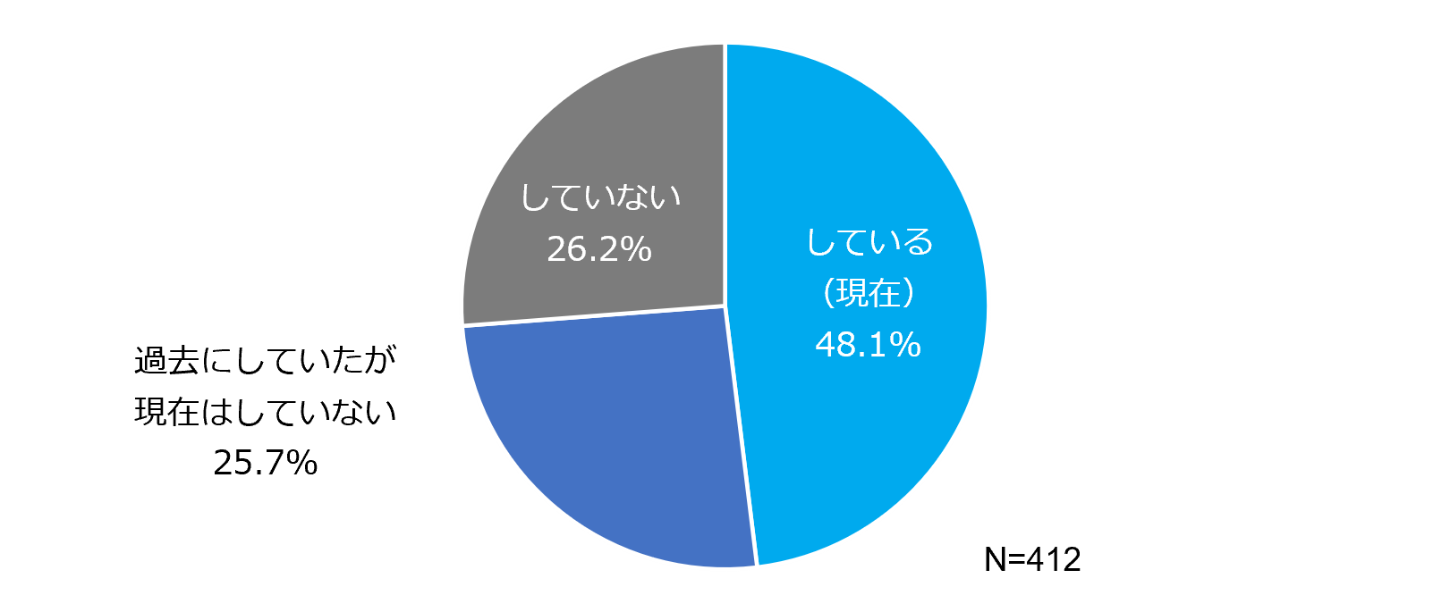 キャリア（中途）採用の実施状況の回答結果（円グラフ）