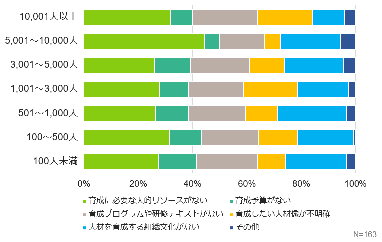 従業員規模別