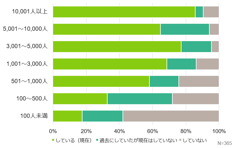 従業員規模別