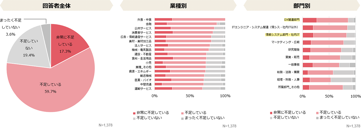 約8割が「人材不足」と回答。部門別ではDX部門、エンジニア、情シスとシステム関連部門が上位を占める