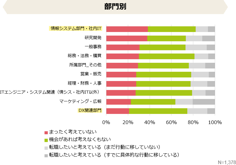 部門別