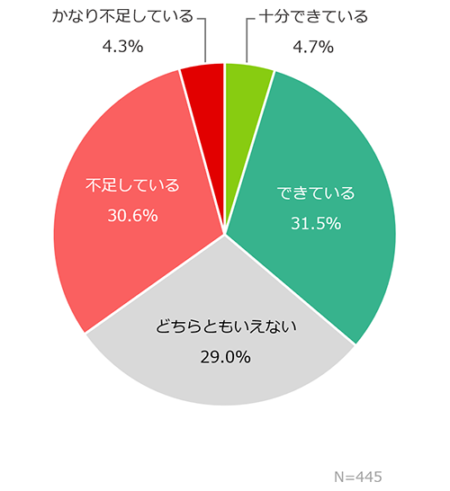 自社のセキュリティ対策について「できている」と回答したのは約35%