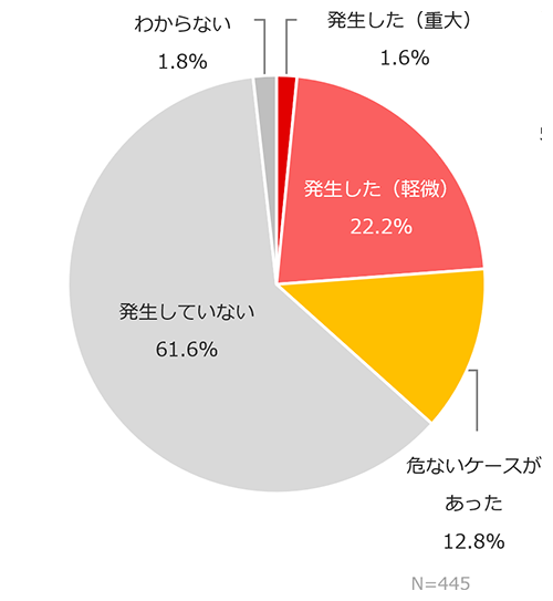 過去1年間にインシデント発生経験があるのは20%以上
