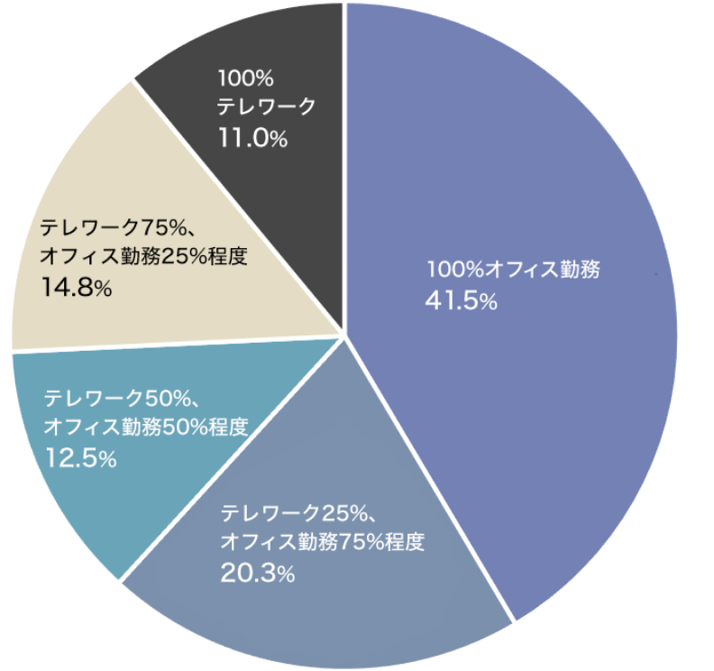 テレワーク率のグラフ