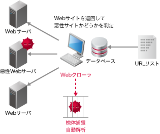 Webクローラ