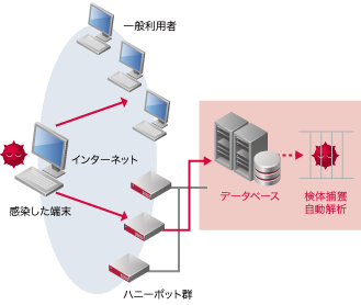 MITF（Malware Investigation Task Force）